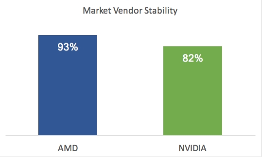 (d)C(j)(gu)߉y(c)ԇ(bo)棺AMD@(q)(dng)(wn)ԱNVIDIA