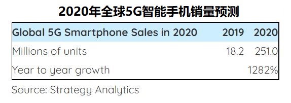 Strategy Analyticsȫ5G֙CN2020_2.5|