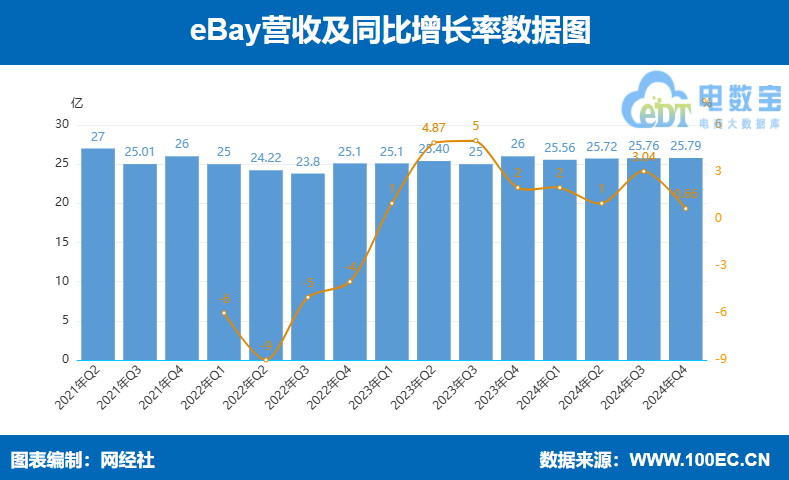 eBay 2024Q4I25.79|Ԫ ͬL0.66%