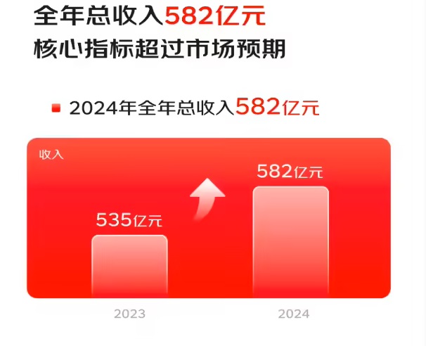 | 2024  47.9 |Ԫ q 15.7% 582 |Ԫ