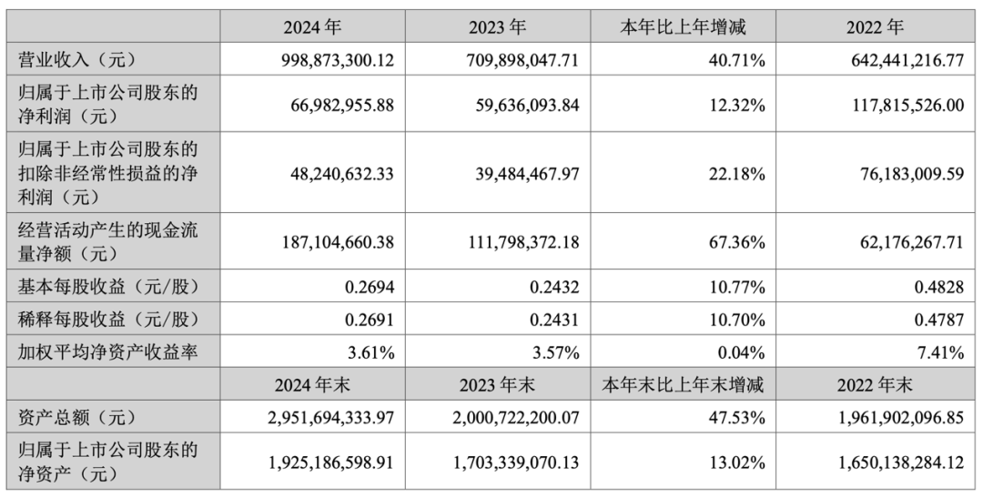 (k)Ƽ2024?du)I9.99|ԪͬL(zhng)40.71%