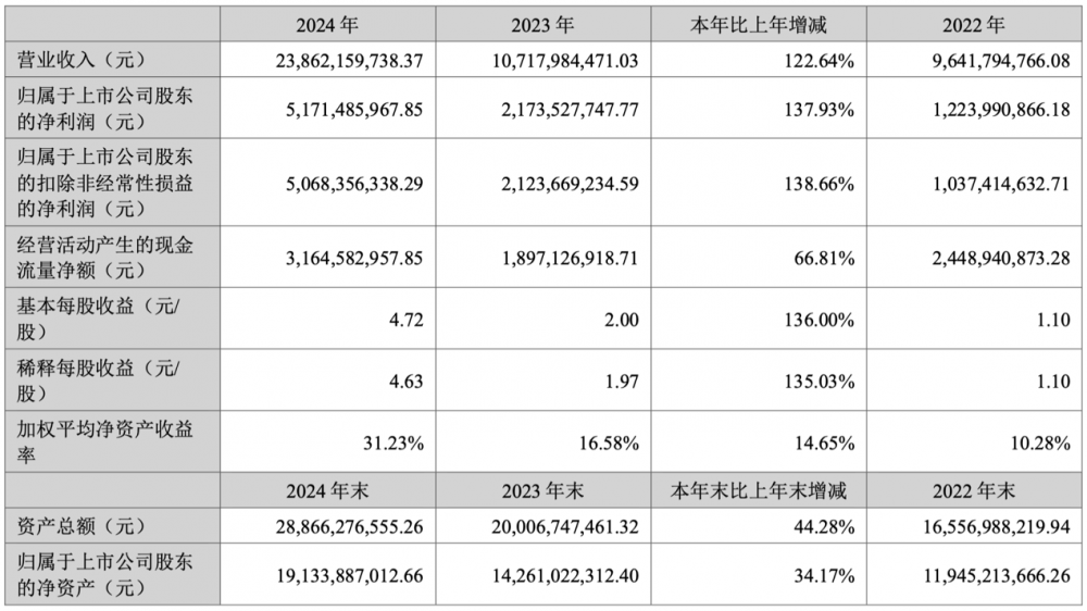 H(chung)2024?du)I238.62|ԪͬL(zhng)122.64%