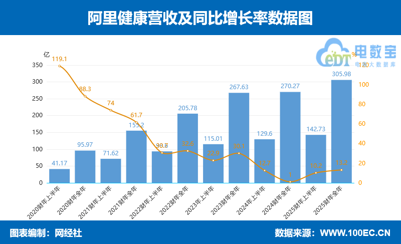 ｡2025ؔI305.98|Ԫ ͬL13.2%