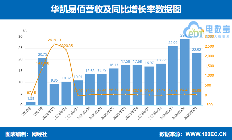 APװ2025һȠI(yng)I(y)L(zhng)35.08% (rn)E118.42%
