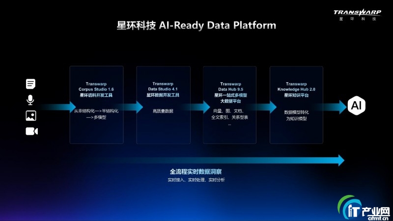 AI(jng)(zhng)P(gun)Iڡ(sh)(j)(jng)ِ ǭh(hun)ƼAI-Ready Data Platformƾ