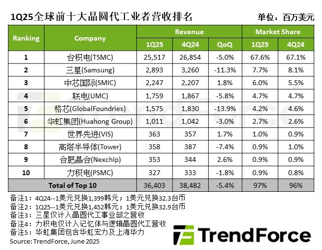 TrendForce2025 һAa(chn)I(y)I(yng)խh(hun)»s 5.4%  364 |Ԫ